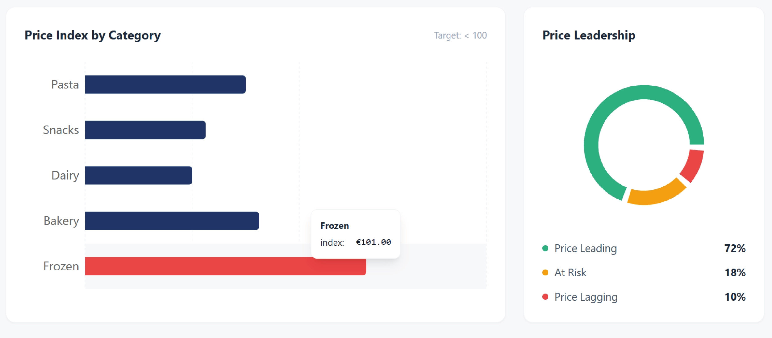 Navratri Mega Sale Price Tracking
